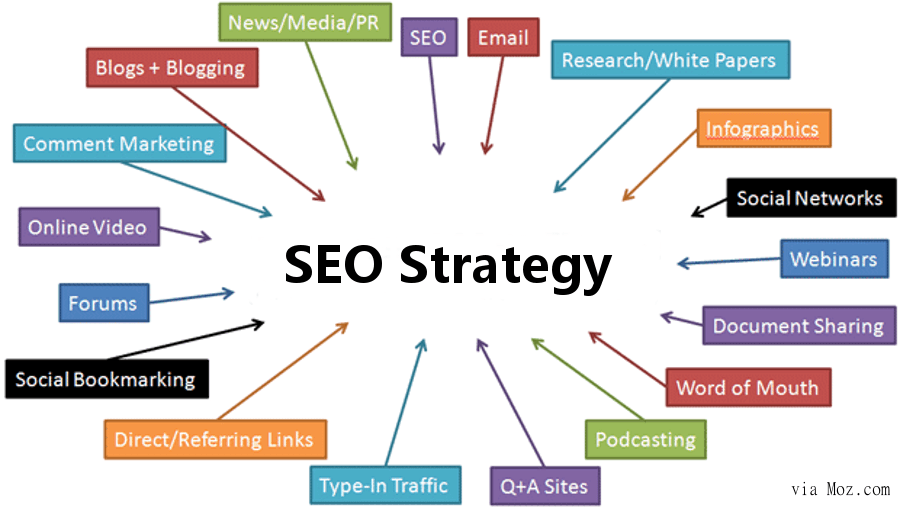 Developing an SEO Strategy